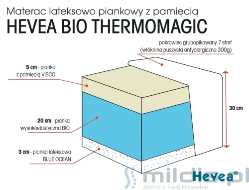 Hevea thermomagic budowa