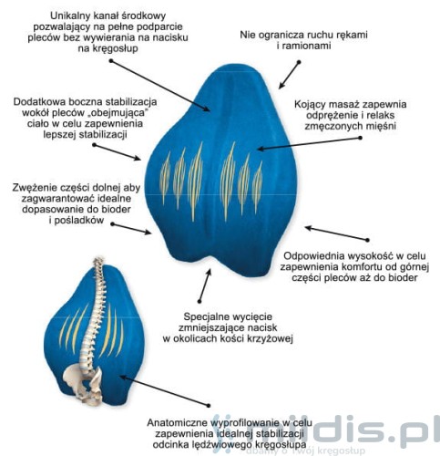 najlepsza poduszka lędźwiowa