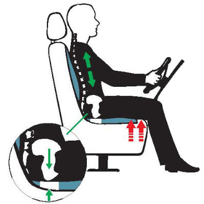 Na zdjęciu widzimy ilustrację ergonomicznej pozycji siedzącej w samochodzie, podkreślającą znaczenie odpowiedniego podparcia lędźwiowego. Osoba siedzi na fotelu kierowcy, a na grafice zaznaczone są kierunki działania sił.