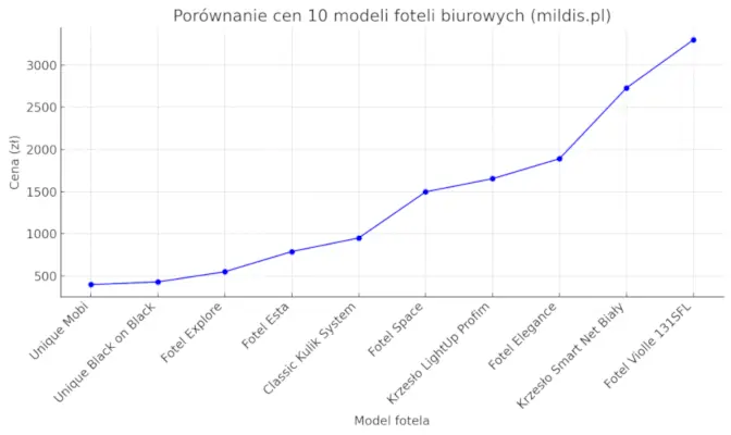 porównanie cen foteli biurowych