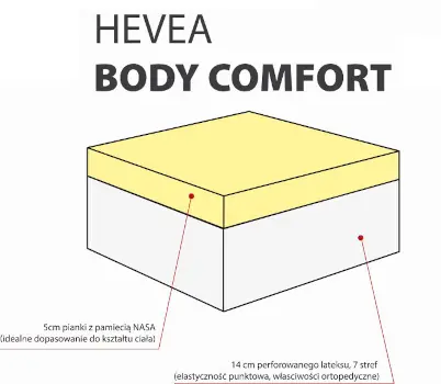 Hevea Body Comfort struktura