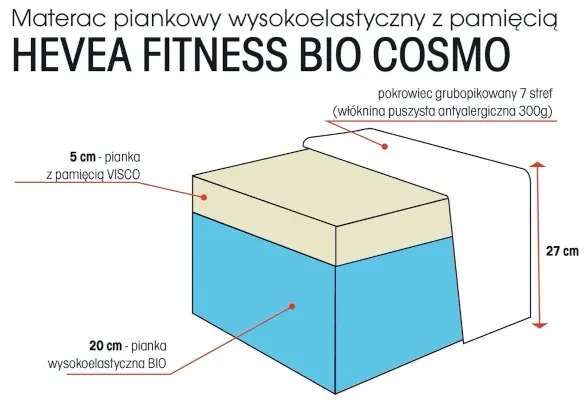 materac Hevea Fitness Bio Cosmo - struktura