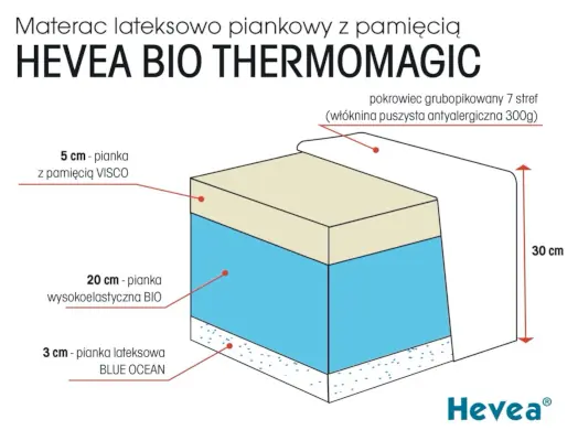materac Hevea Thermomagic budowa